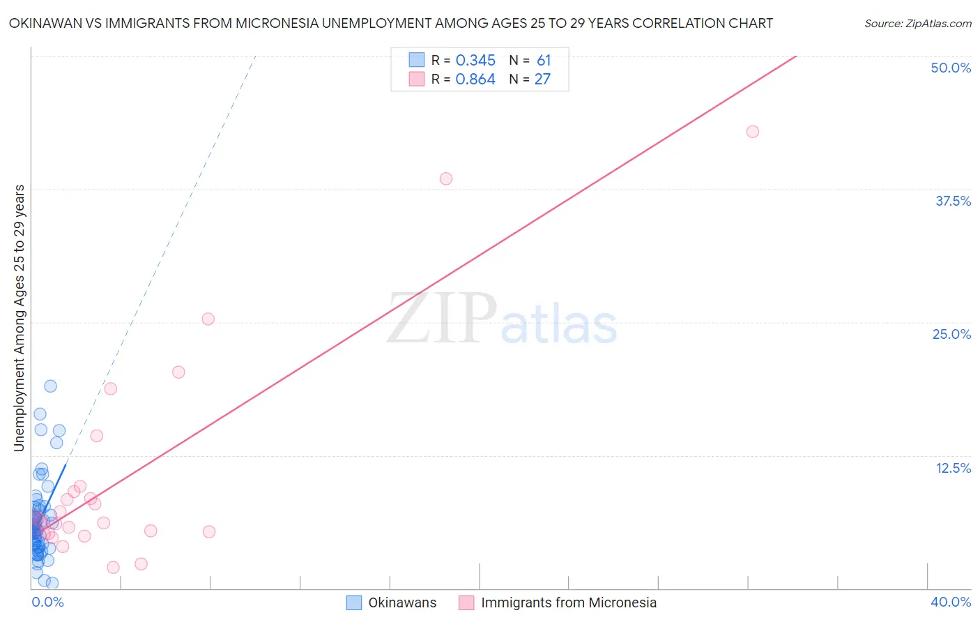 Okinawan vs Immigrants from Micronesia Unemployment Among Ages 25 to 29 years
