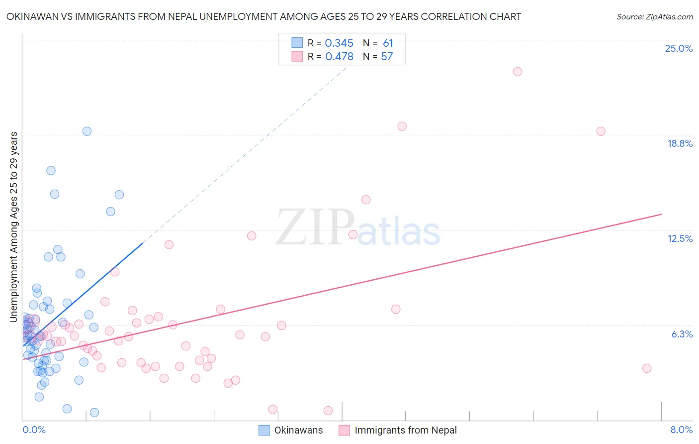 Okinawan vs Immigrants from Nepal Unemployment Among Ages 25 to 29 years