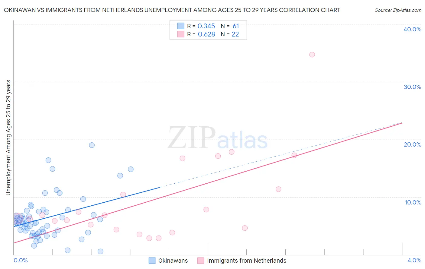 Okinawan vs Immigrants from Netherlands Unemployment Among Ages 25 to 29 years