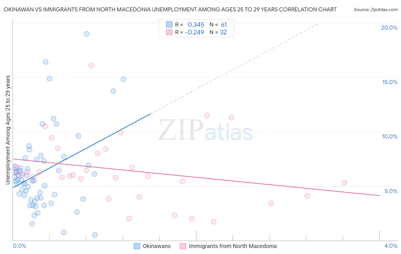 Okinawan vs Immigrants from North Macedonia Unemployment Among Ages 25 to 29 years