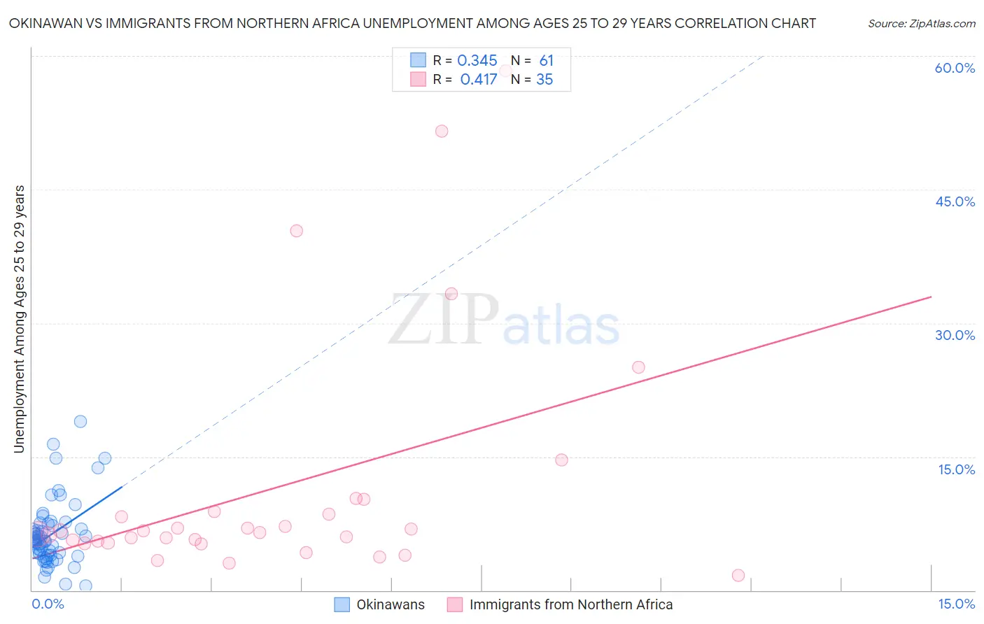 Okinawan vs Immigrants from Northern Africa Unemployment Among Ages 25 to 29 years