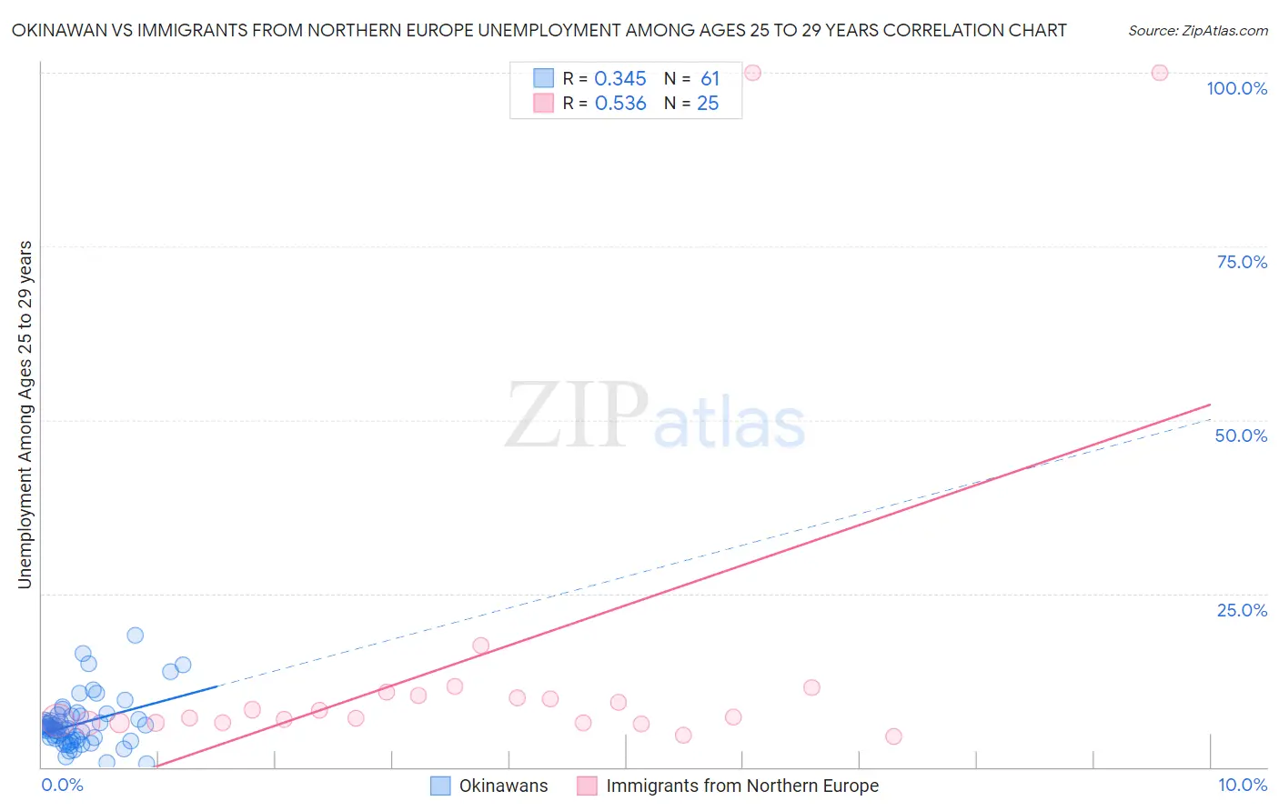 Okinawan vs Immigrants from Northern Europe Unemployment Among Ages 25 to 29 years
