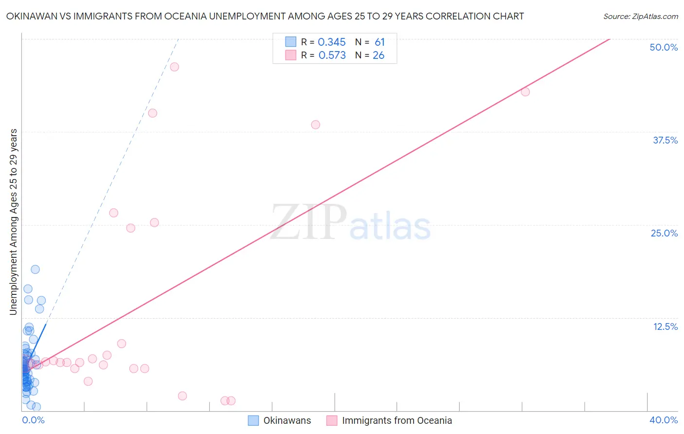 Okinawan vs Immigrants from Oceania Unemployment Among Ages 25 to 29 years