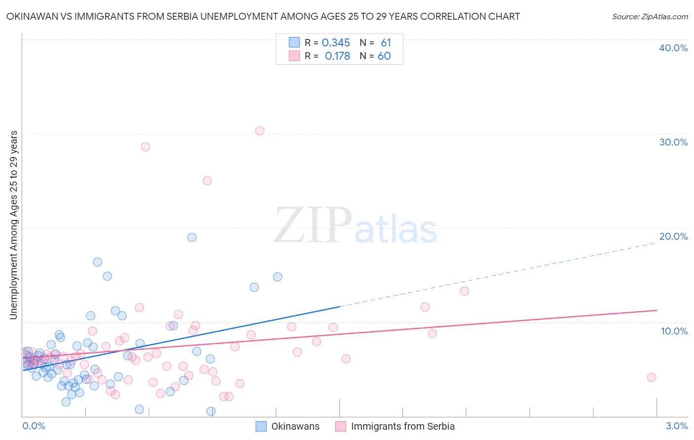 Okinawan vs Immigrants from Serbia Unemployment Among Ages 25 to 29 years