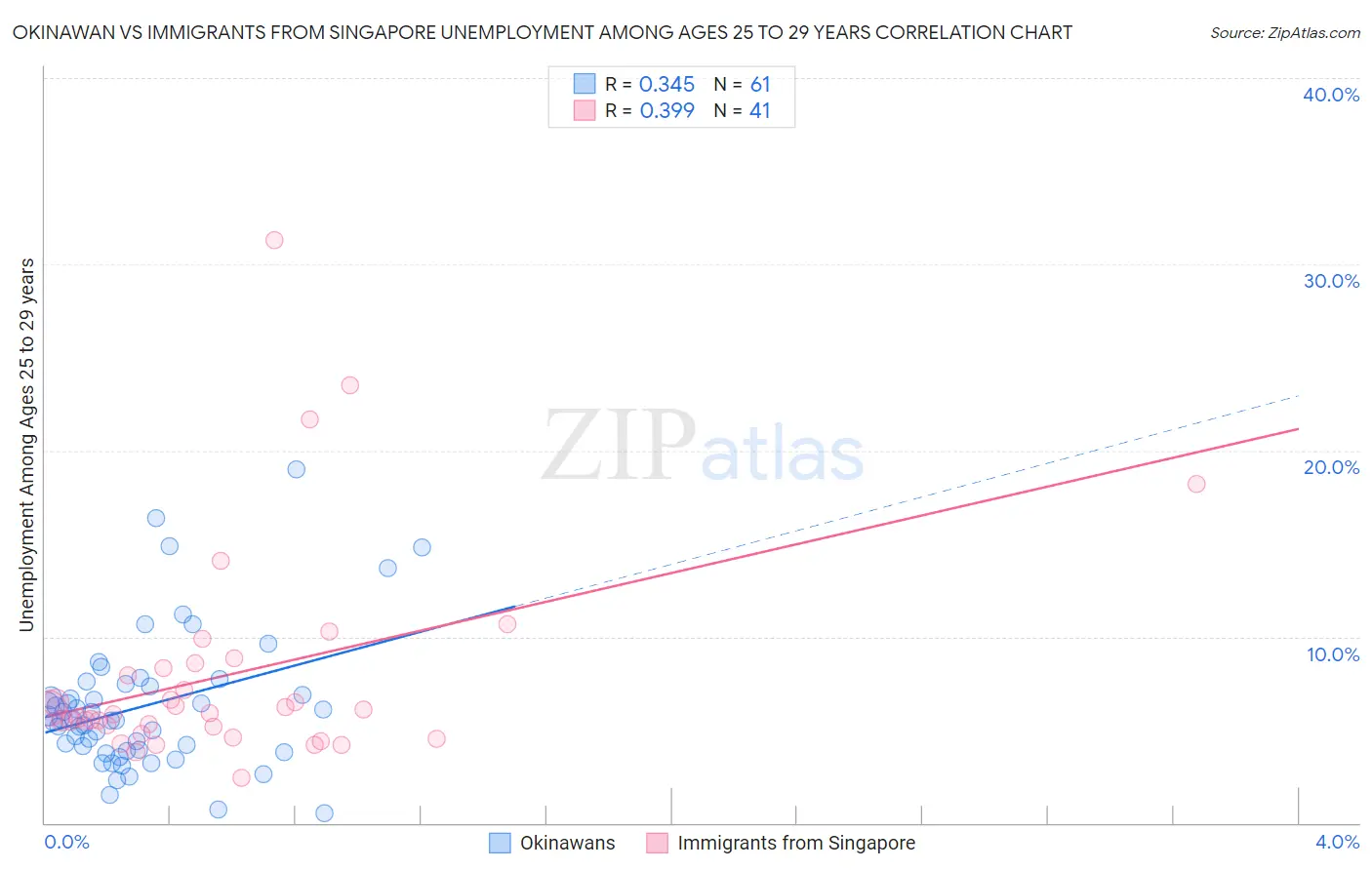 Okinawan vs Immigrants from Singapore Unemployment Among Ages 25 to 29 years