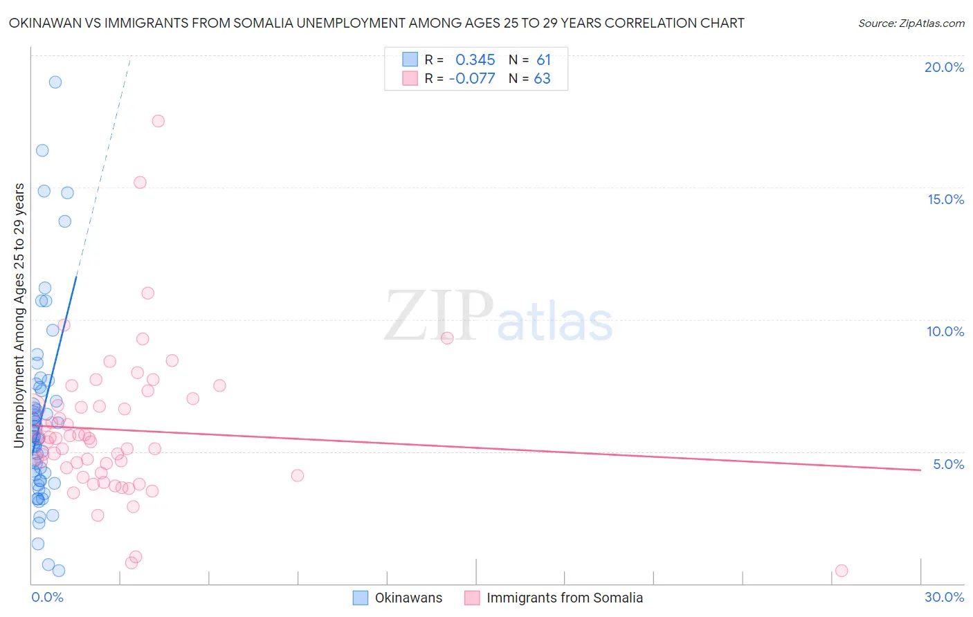 Okinawan vs Immigrants from Somalia Unemployment Among Ages 25 to 29 years