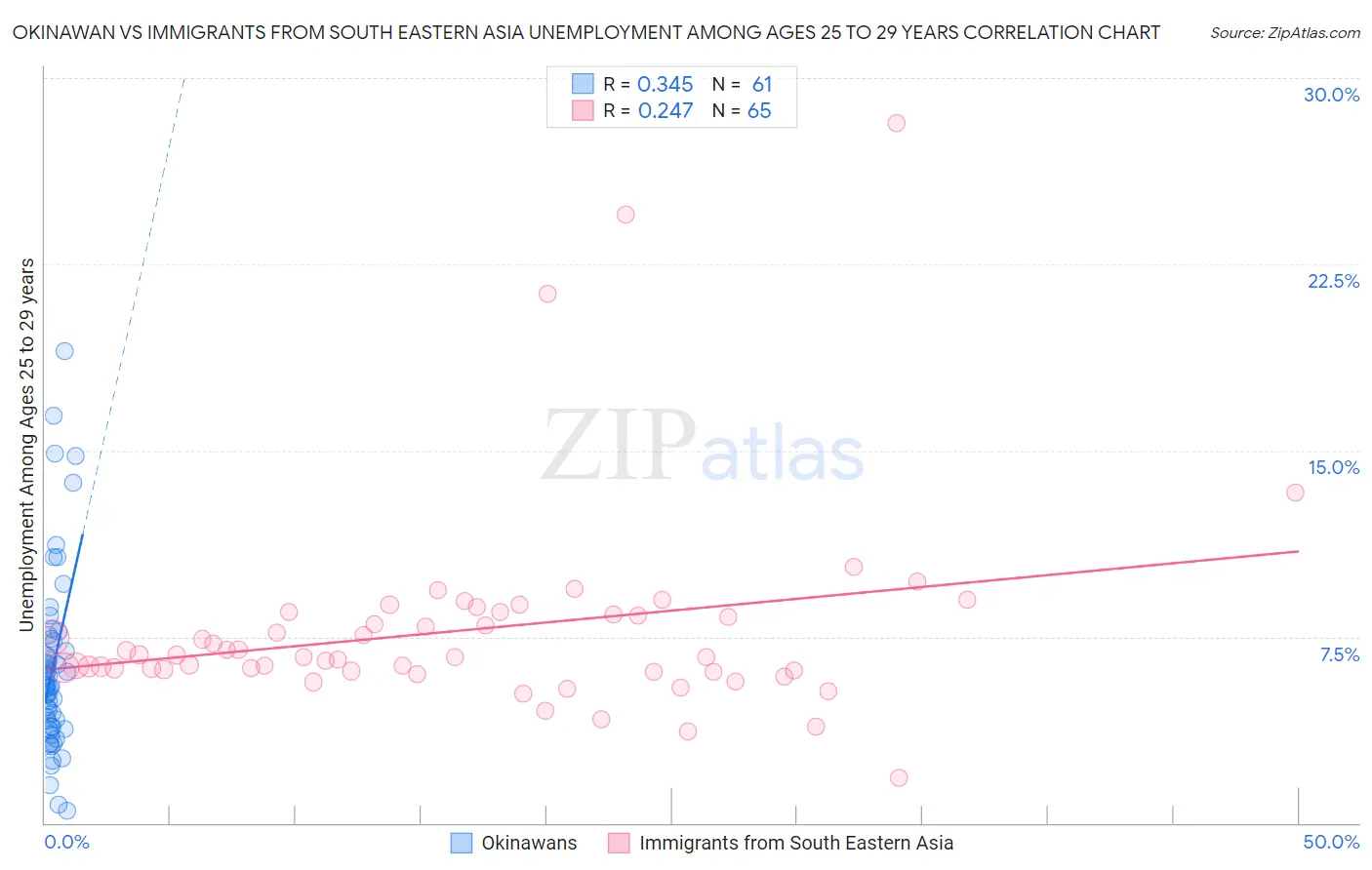 Okinawan vs Immigrants from South Eastern Asia Unemployment Among Ages 25 to 29 years