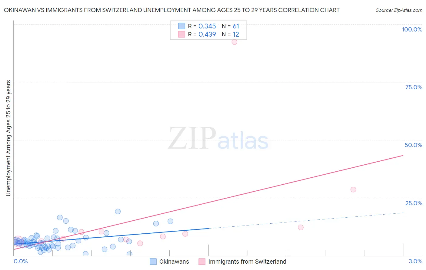 Okinawan vs Immigrants from Switzerland Unemployment Among Ages 25 to 29 years