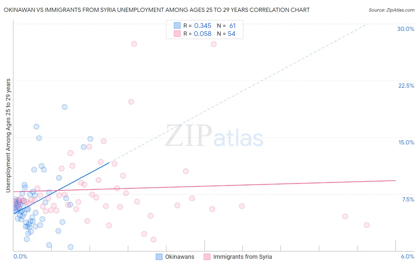 Okinawan vs Immigrants from Syria Unemployment Among Ages 25 to 29 years
