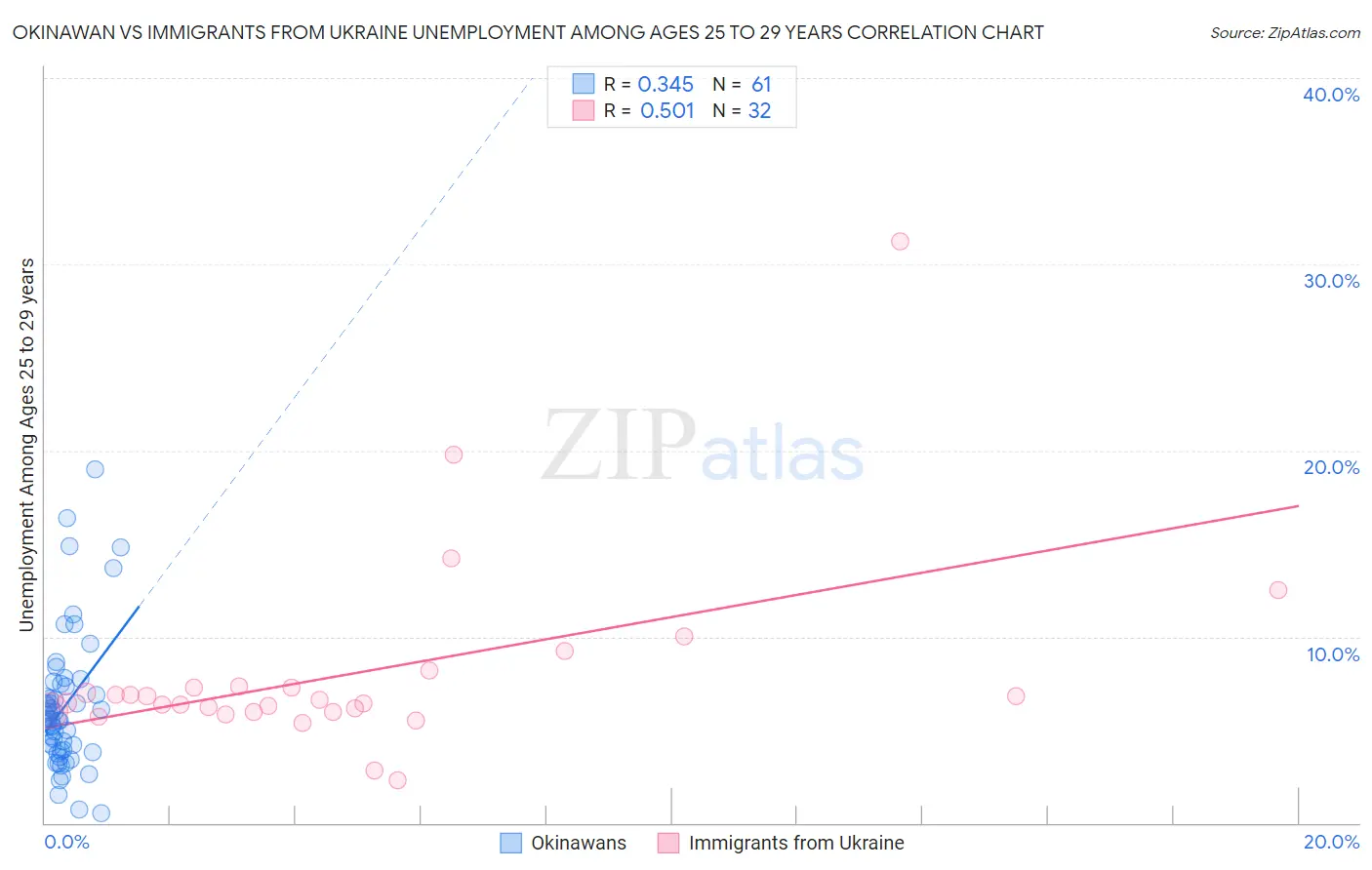 Okinawan vs Immigrants from Ukraine Unemployment Among Ages 25 to 29 years