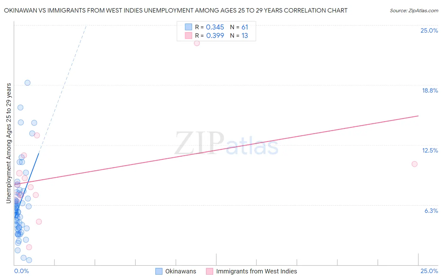 Okinawan vs Immigrants from West Indies Unemployment Among Ages 25 to 29 years