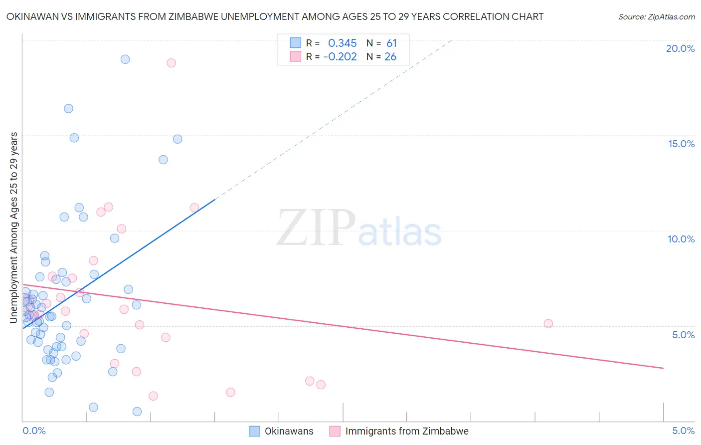 Okinawan vs Immigrants from Zimbabwe Unemployment Among Ages 25 to 29 years