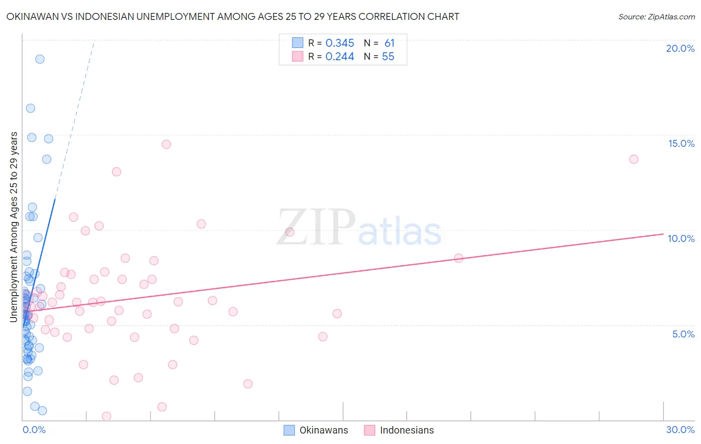 Okinawan vs Indonesian Unemployment Among Ages 25 to 29 years