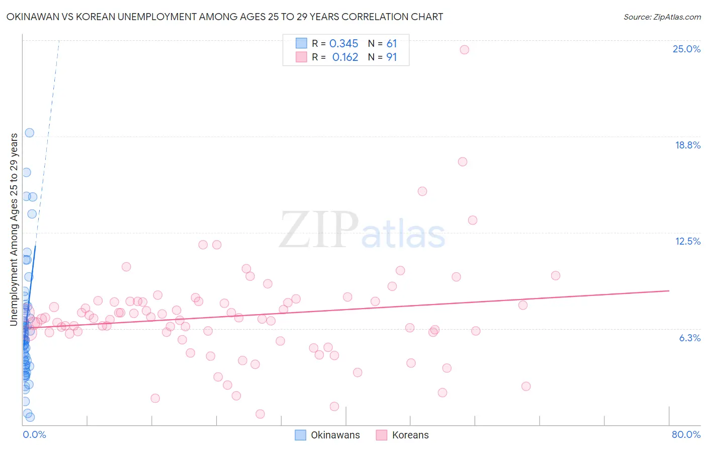 Okinawan vs Korean Unemployment Among Ages 25 to 29 years