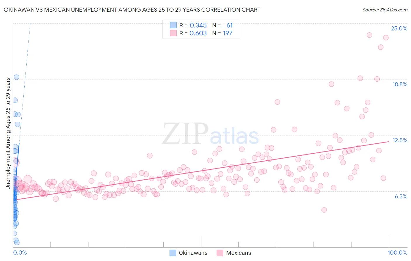 Okinawan vs Mexican Unemployment Among Ages 25 to 29 years