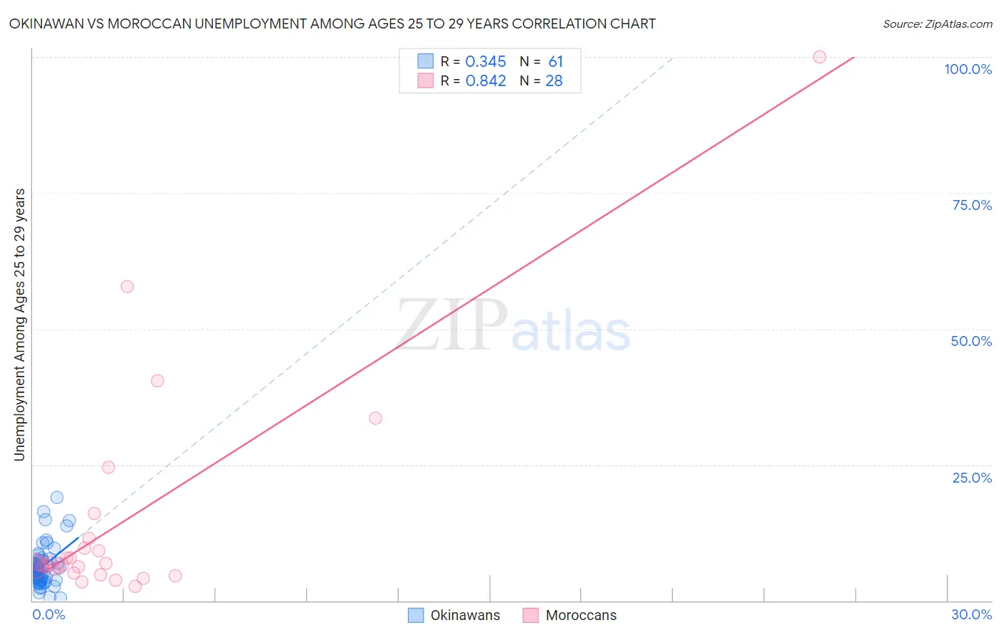 Okinawan vs Moroccan Unemployment Among Ages 25 to 29 years