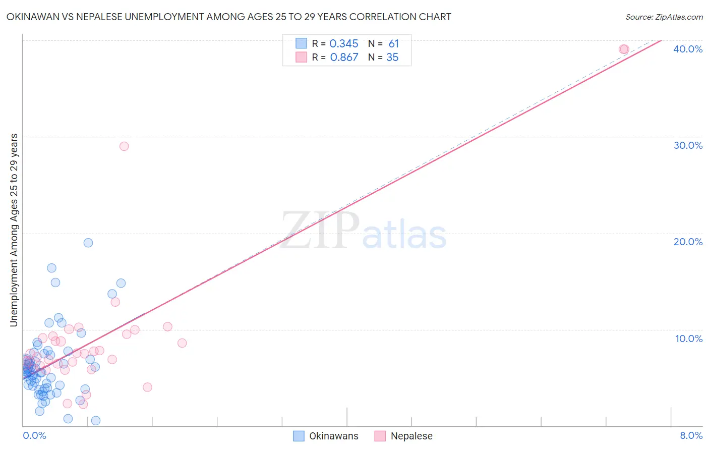 Okinawan vs Nepalese Unemployment Among Ages 25 to 29 years