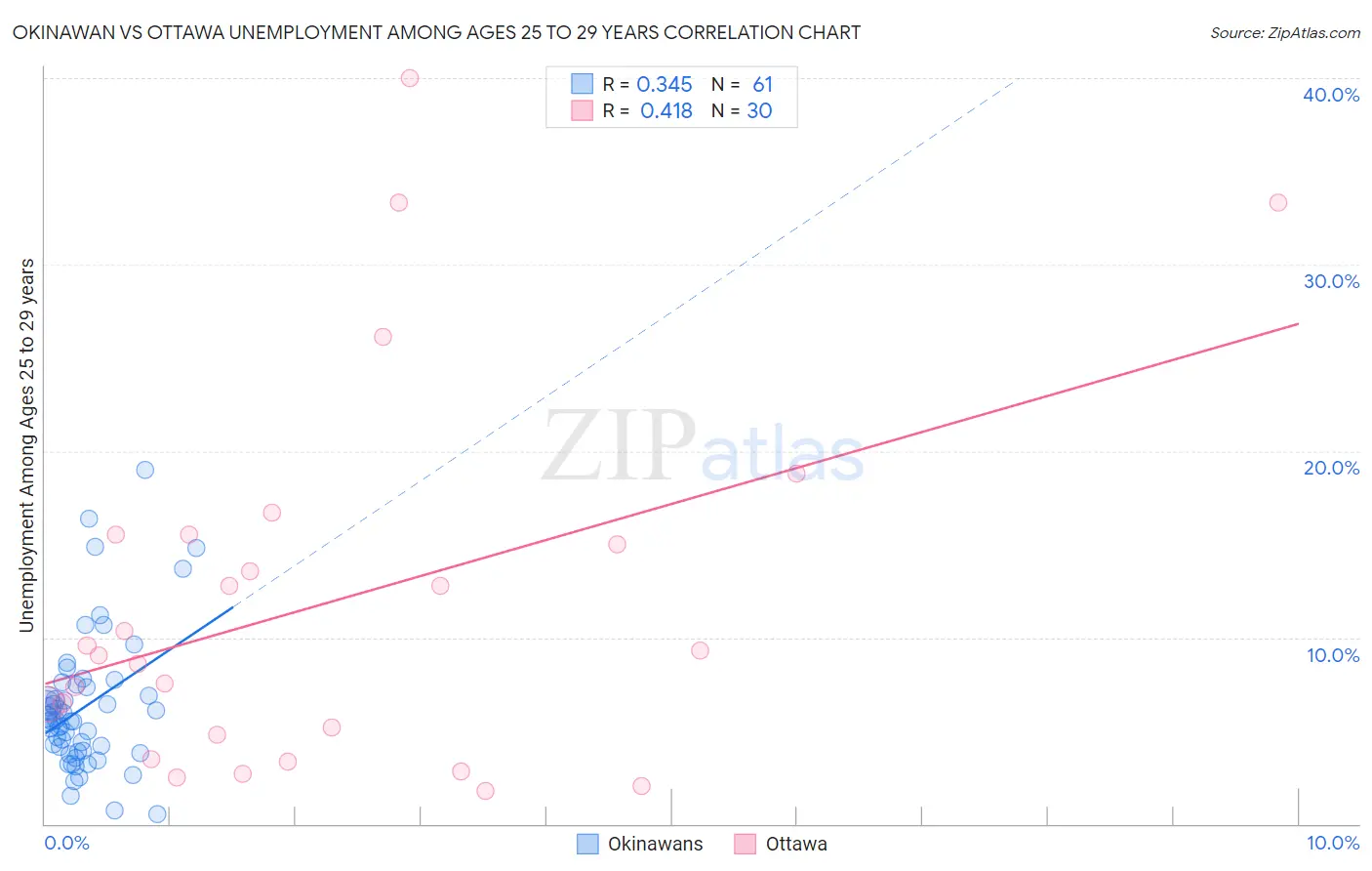 Okinawan vs Ottawa Unemployment Among Ages 25 to 29 years