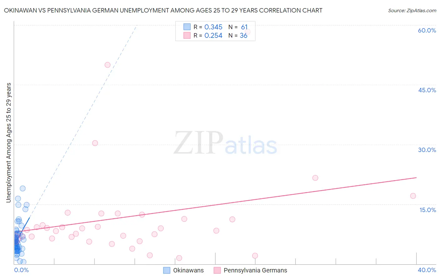 Okinawan vs Pennsylvania German Unemployment Among Ages 25 to 29 years