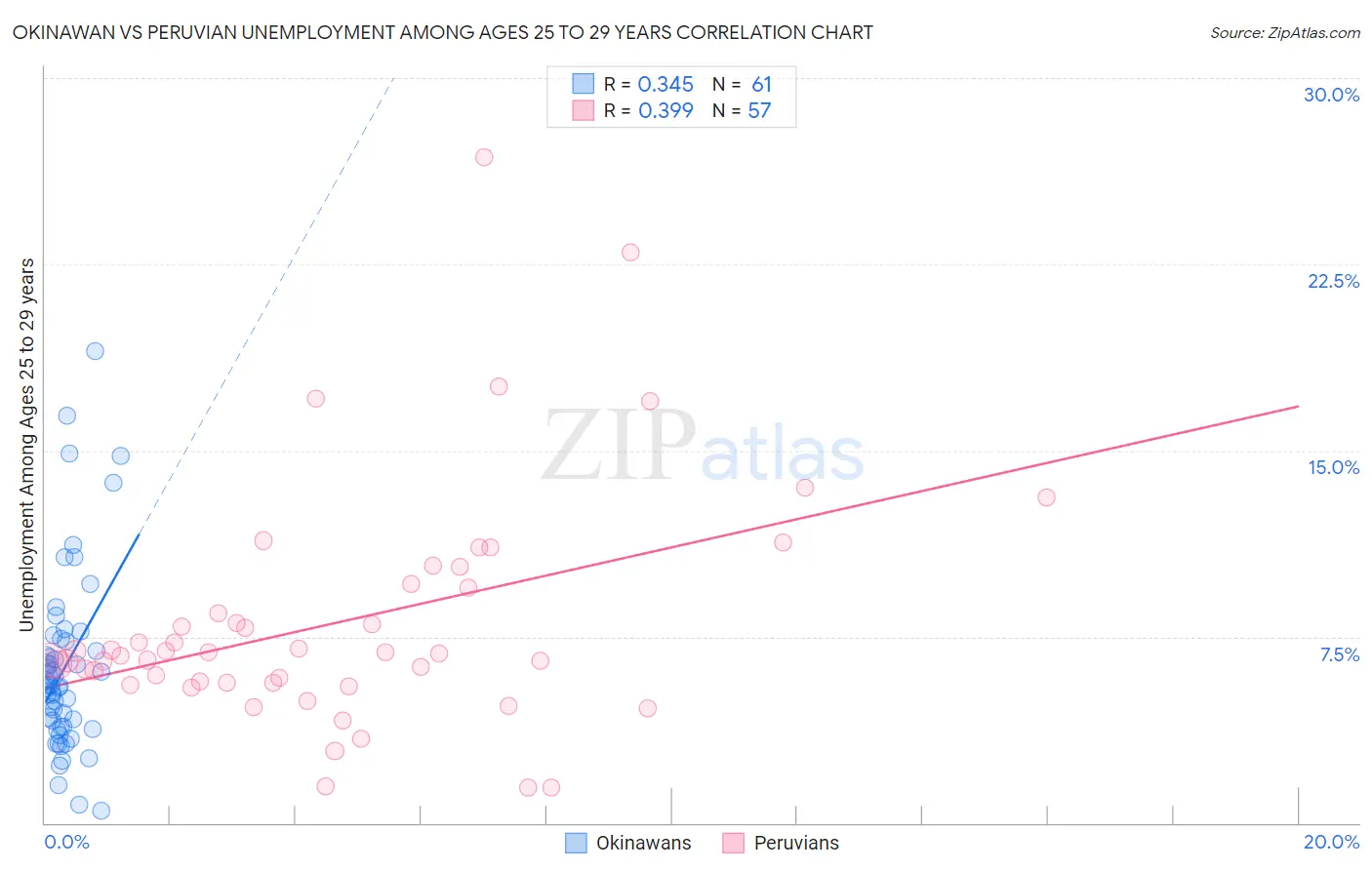 Okinawan vs Peruvian Unemployment Among Ages 25 to 29 years