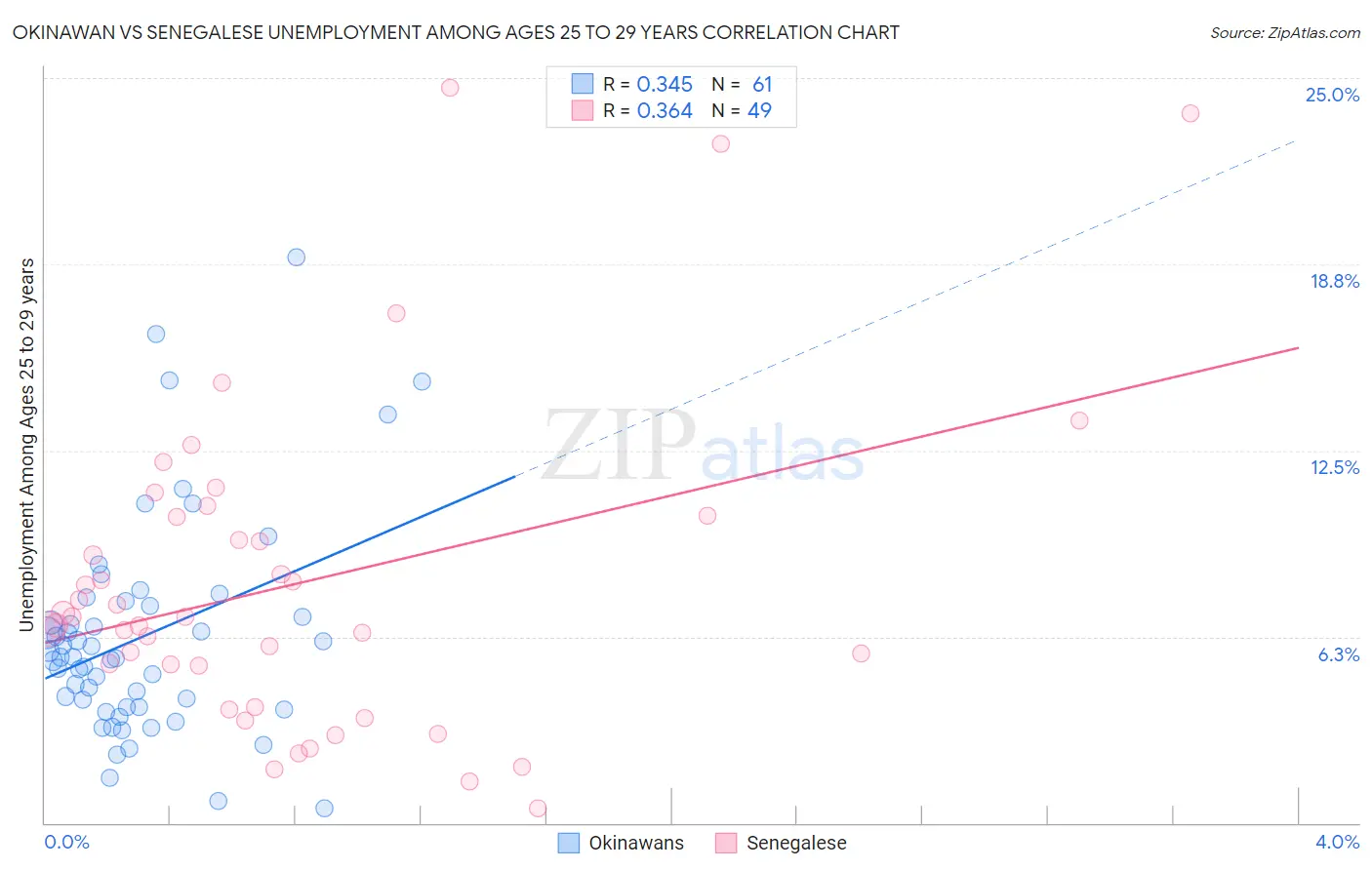 Okinawan vs Senegalese Unemployment Among Ages 25 to 29 years
