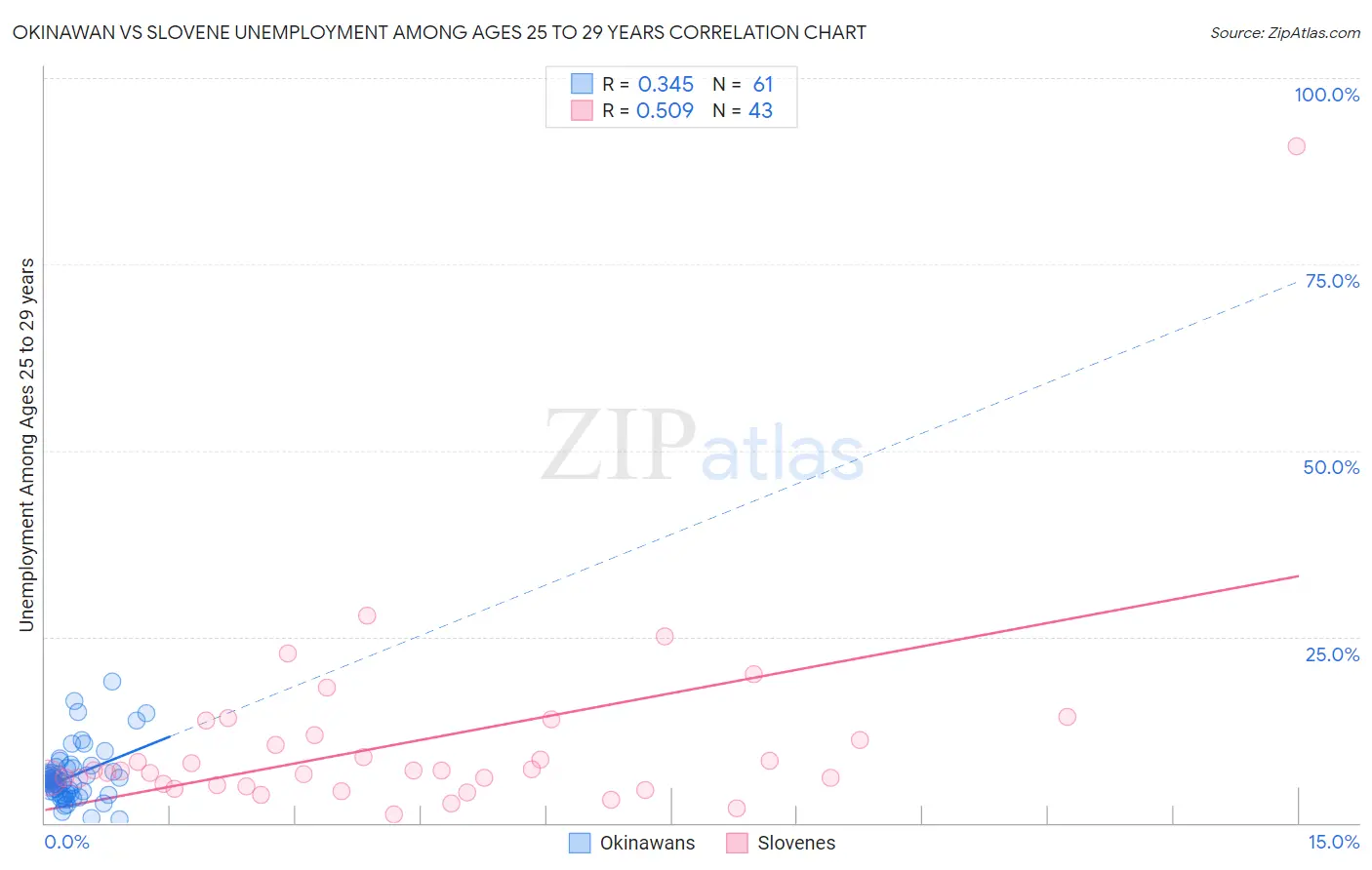 Okinawan vs Slovene Unemployment Among Ages 25 to 29 years