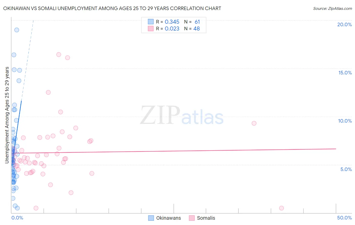 Okinawan vs Somali Unemployment Among Ages 25 to 29 years