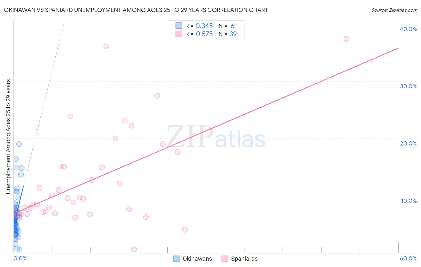 Okinawan vs Spaniard Unemployment Among Ages 25 to 29 years