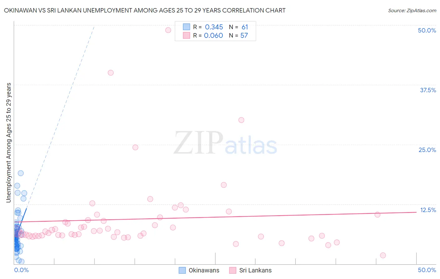 Okinawan vs Sri Lankan Unemployment Among Ages 25 to 29 years
