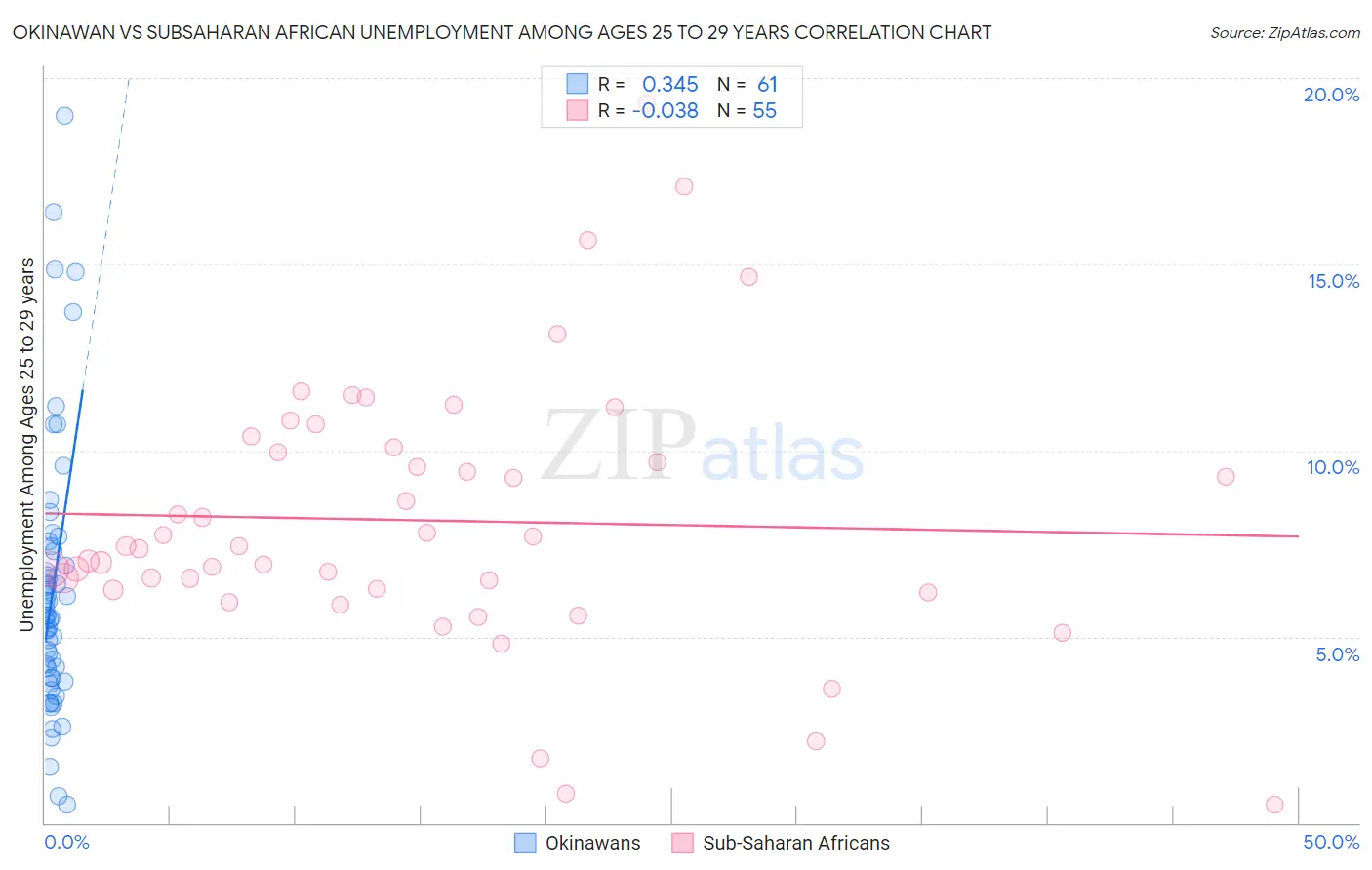 Okinawan vs Subsaharan African Unemployment Among Ages 25 to 29 years