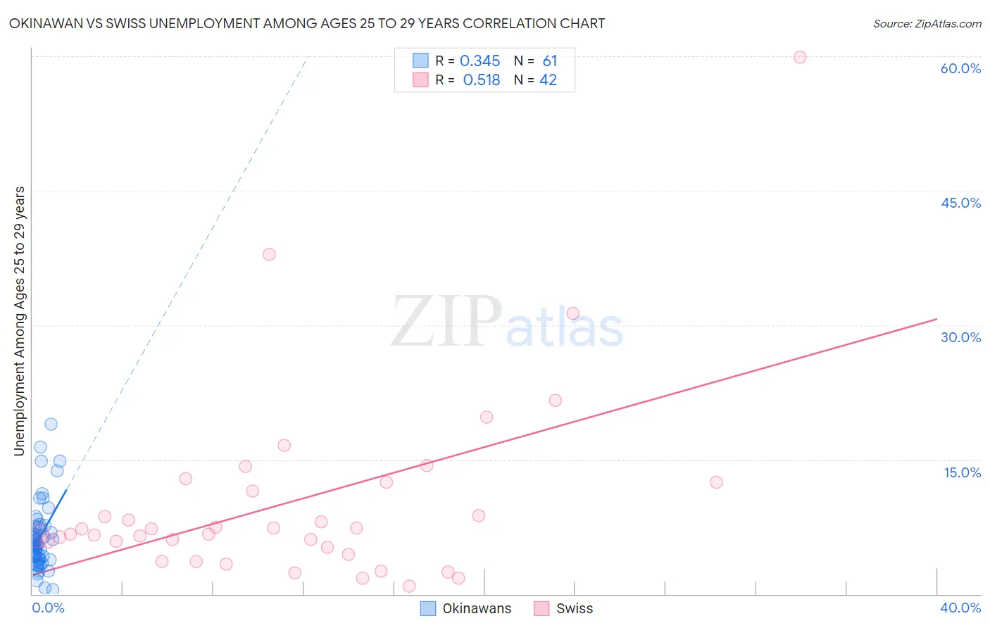 Okinawan vs Swiss Unemployment Among Ages 25 to 29 years