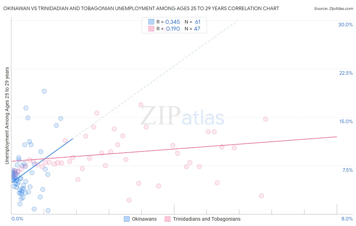 Okinawan vs Trinidadian and Tobagonian Unemployment Among Ages 25 to 29 years