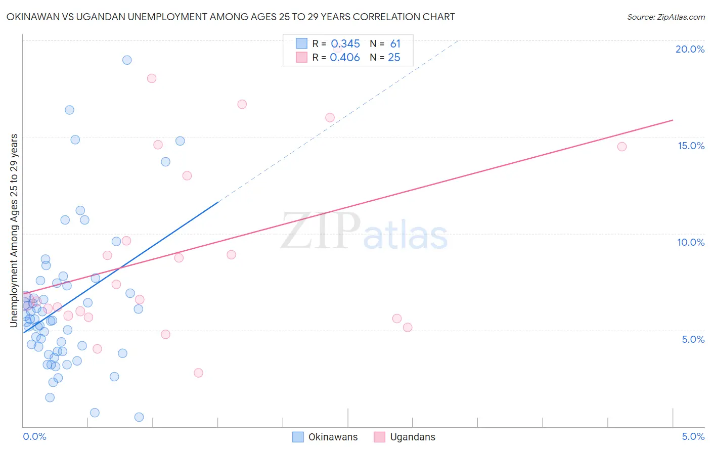 Okinawan vs Ugandan Unemployment Among Ages 25 to 29 years