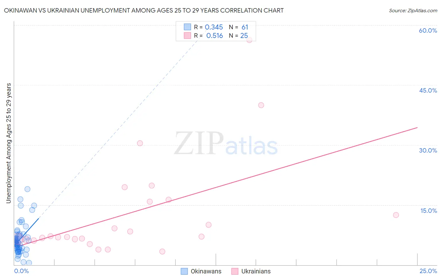 Okinawan vs Ukrainian Unemployment Among Ages 25 to 29 years