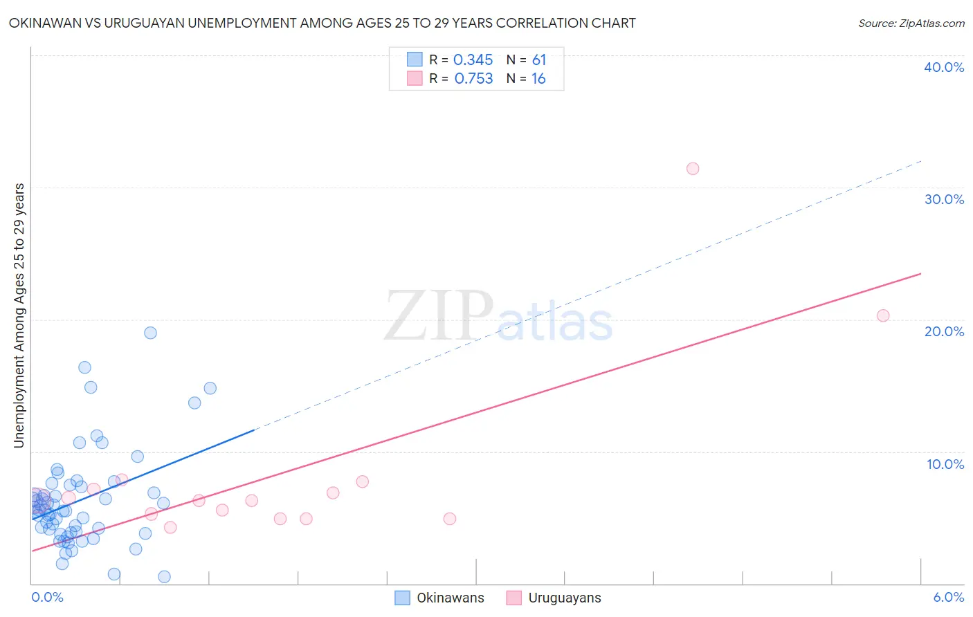 Okinawan vs Uruguayan Unemployment Among Ages 25 to 29 years