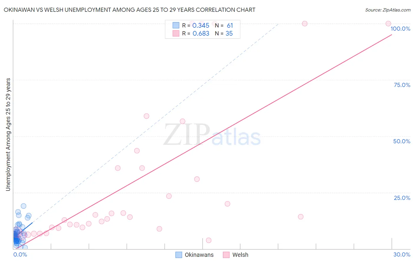 Okinawan vs Welsh Unemployment Among Ages 25 to 29 years