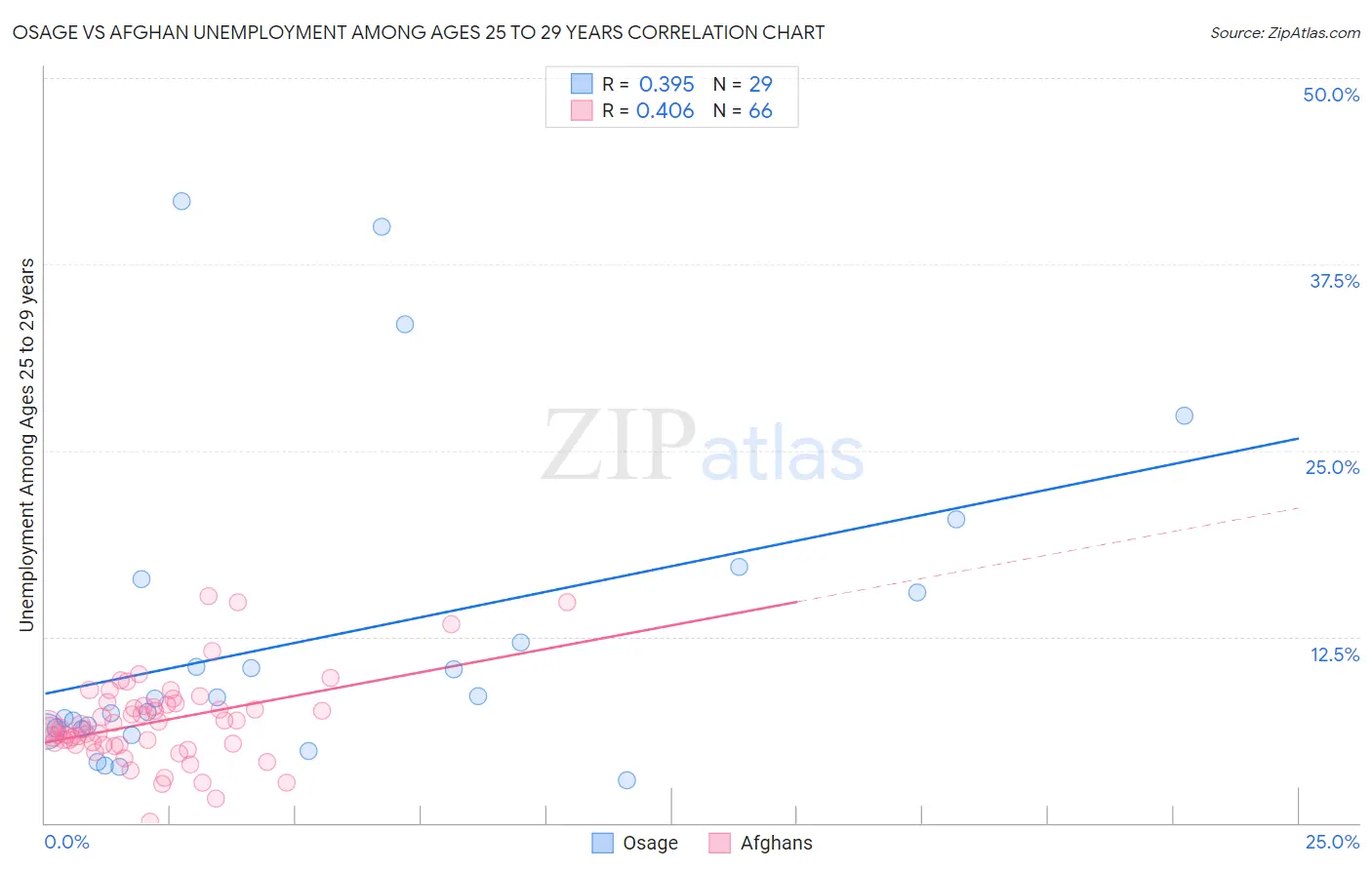 Osage vs Afghan Unemployment Among Ages 25 to 29 years