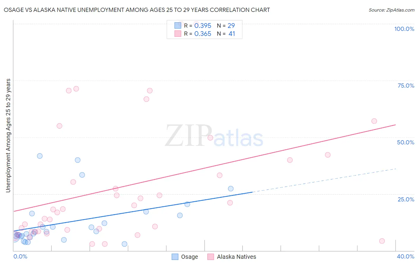 Osage vs Alaska Native Unemployment Among Ages 25 to 29 years