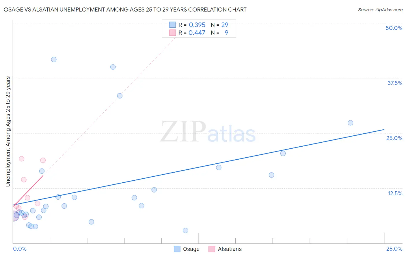 Osage vs Alsatian Unemployment Among Ages 25 to 29 years