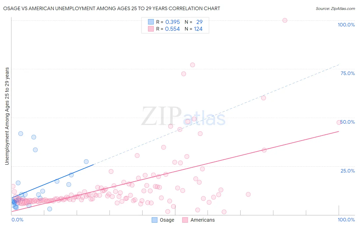 Osage vs American Unemployment Among Ages 25 to 29 years