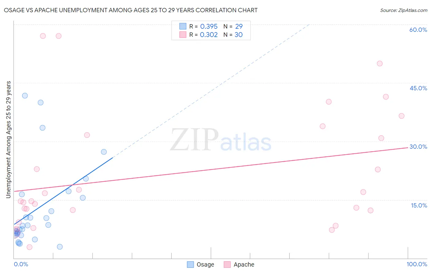 Osage vs Apache Unemployment Among Ages 25 to 29 years