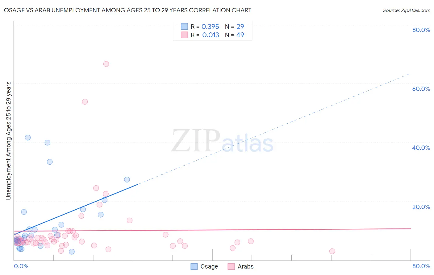 Osage vs Arab Unemployment Among Ages 25 to 29 years