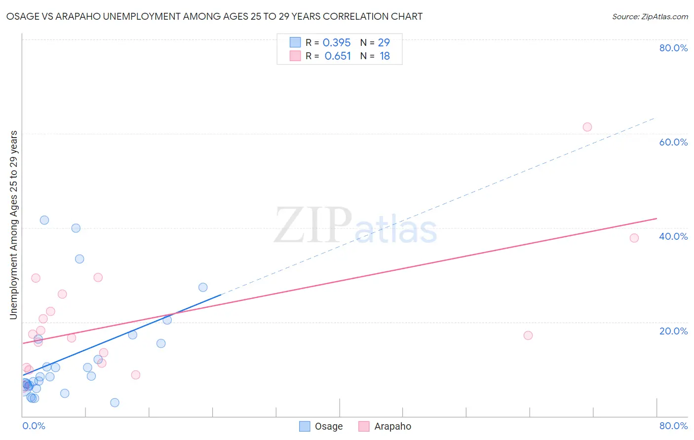 Osage vs Arapaho Unemployment Among Ages 25 to 29 years