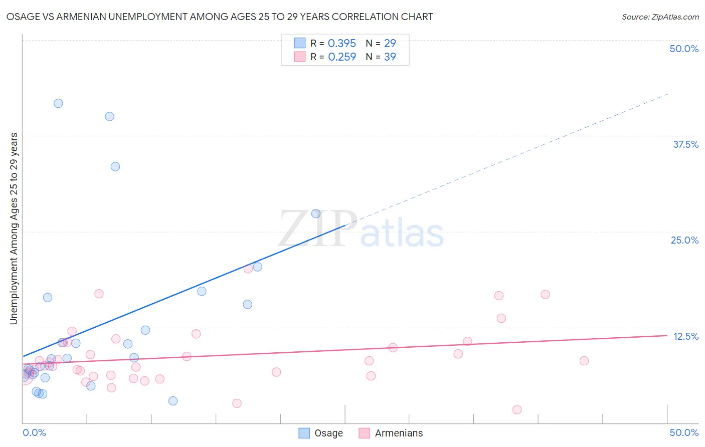 Osage vs Armenian Unemployment Among Ages 25 to 29 years