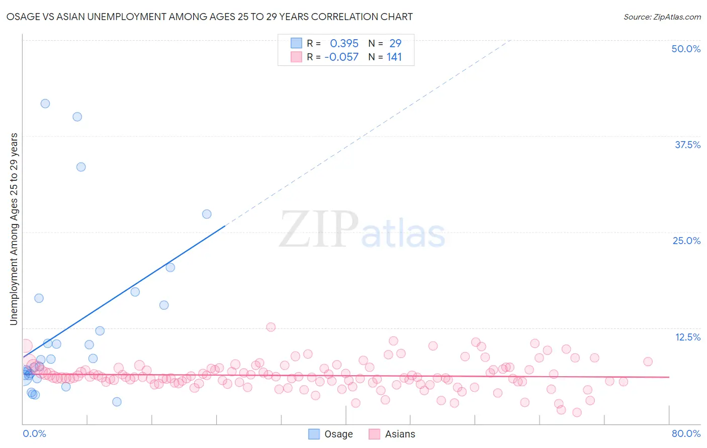 Osage vs Asian Unemployment Among Ages 25 to 29 years