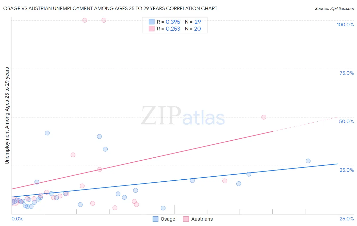 Osage vs Austrian Unemployment Among Ages 25 to 29 years