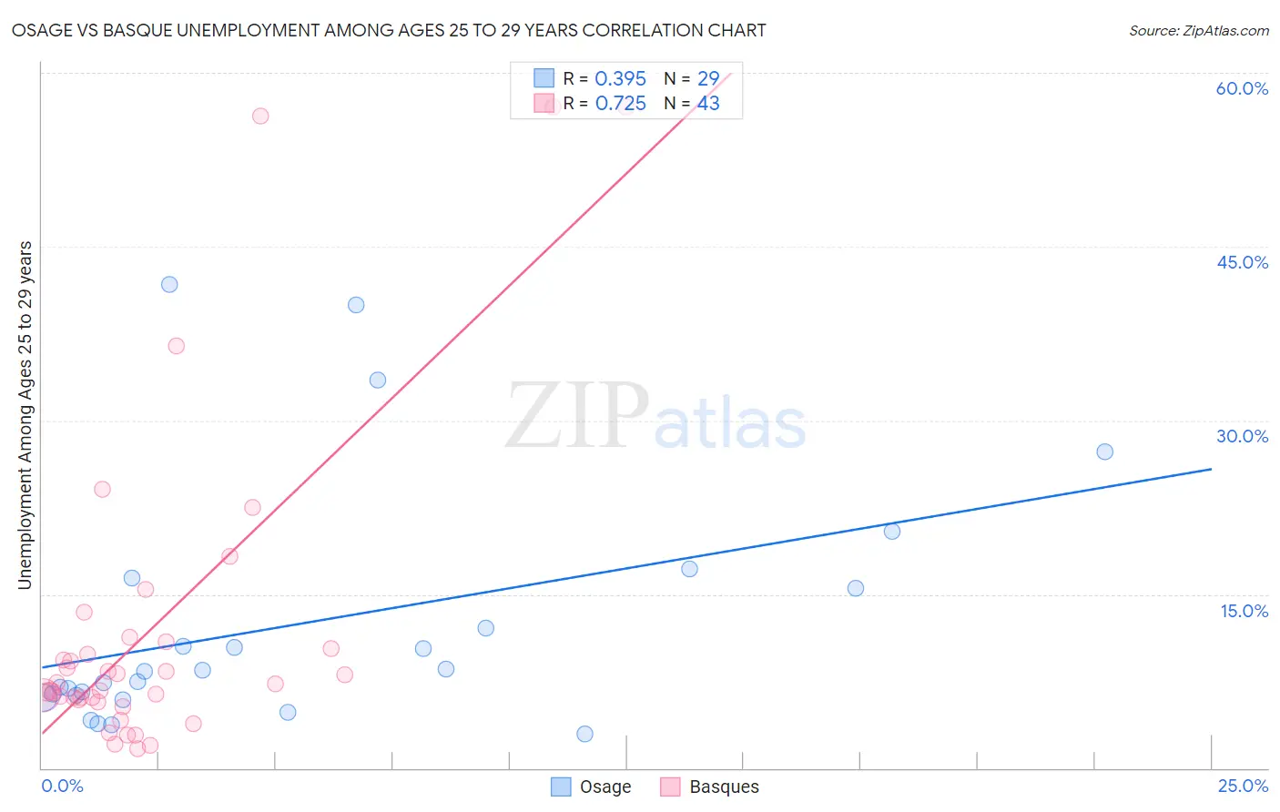 Osage vs Basque Unemployment Among Ages 25 to 29 years