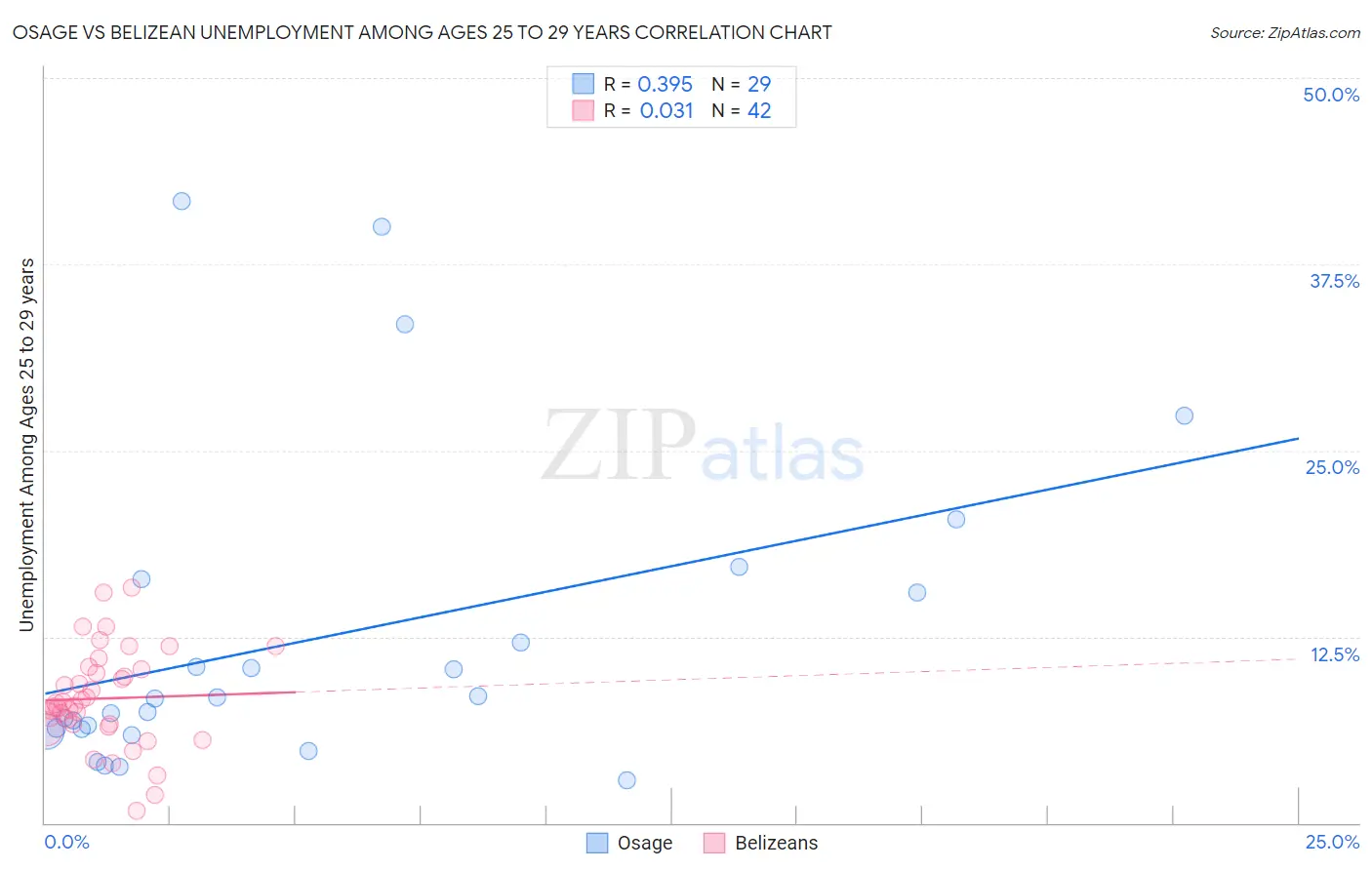 Osage vs Belizean Unemployment Among Ages 25 to 29 years