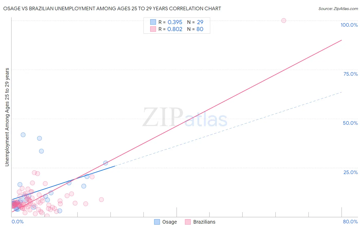 Osage vs Brazilian Unemployment Among Ages 25 to 29 years