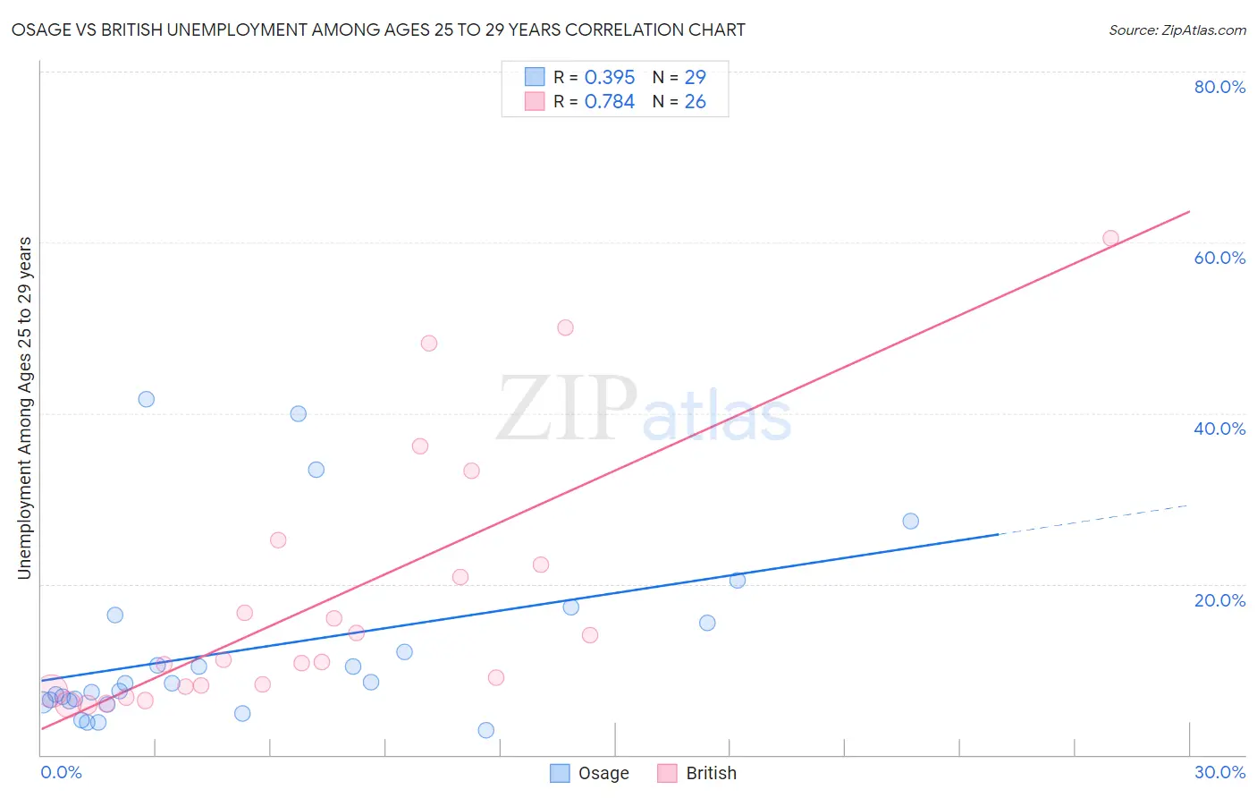 Osage vs British Unemployment Among Ages 25 to 29 years